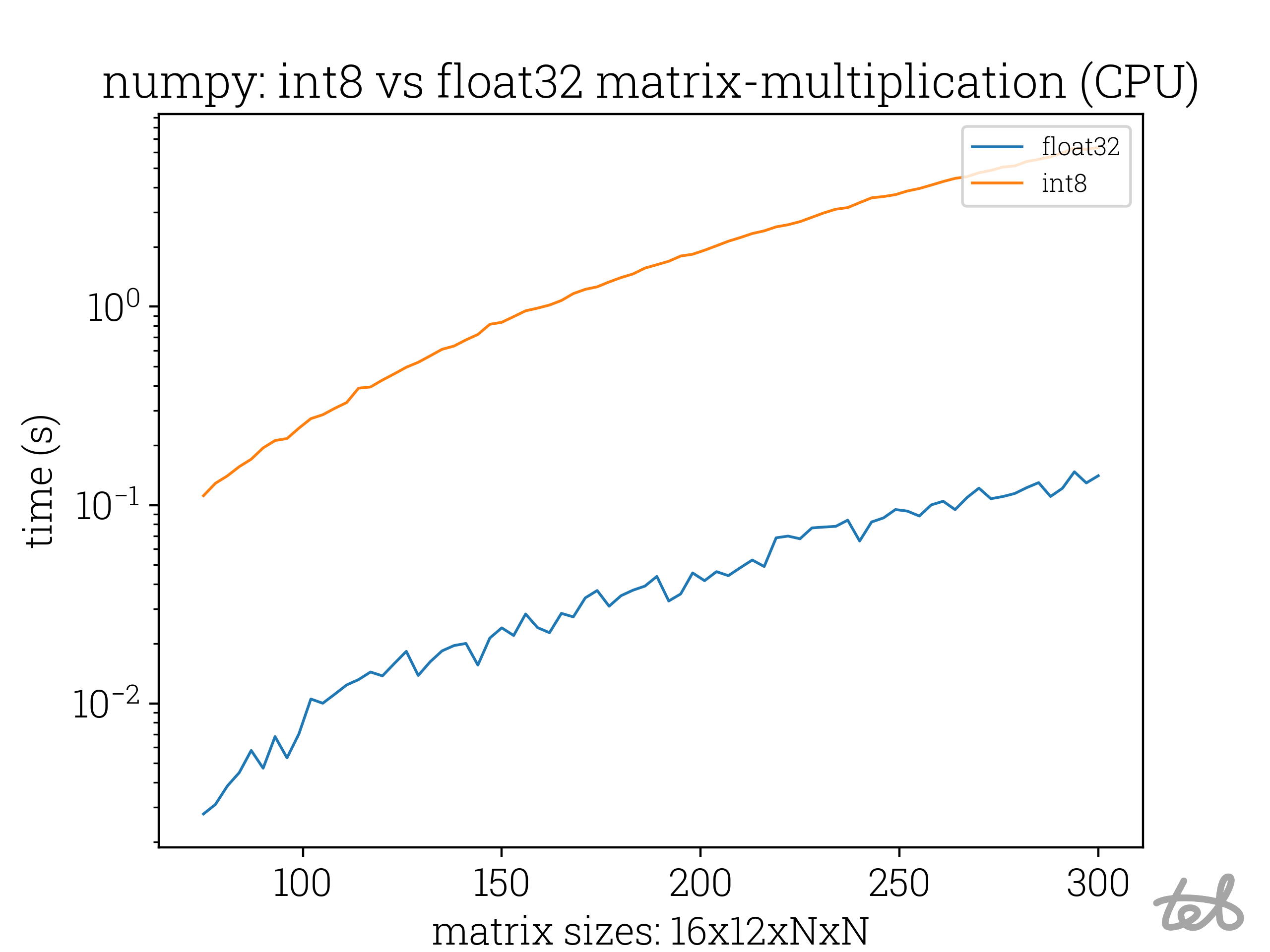 Graph showing matrix-matrix multiplication performance for int8 and f32 values in numpy.