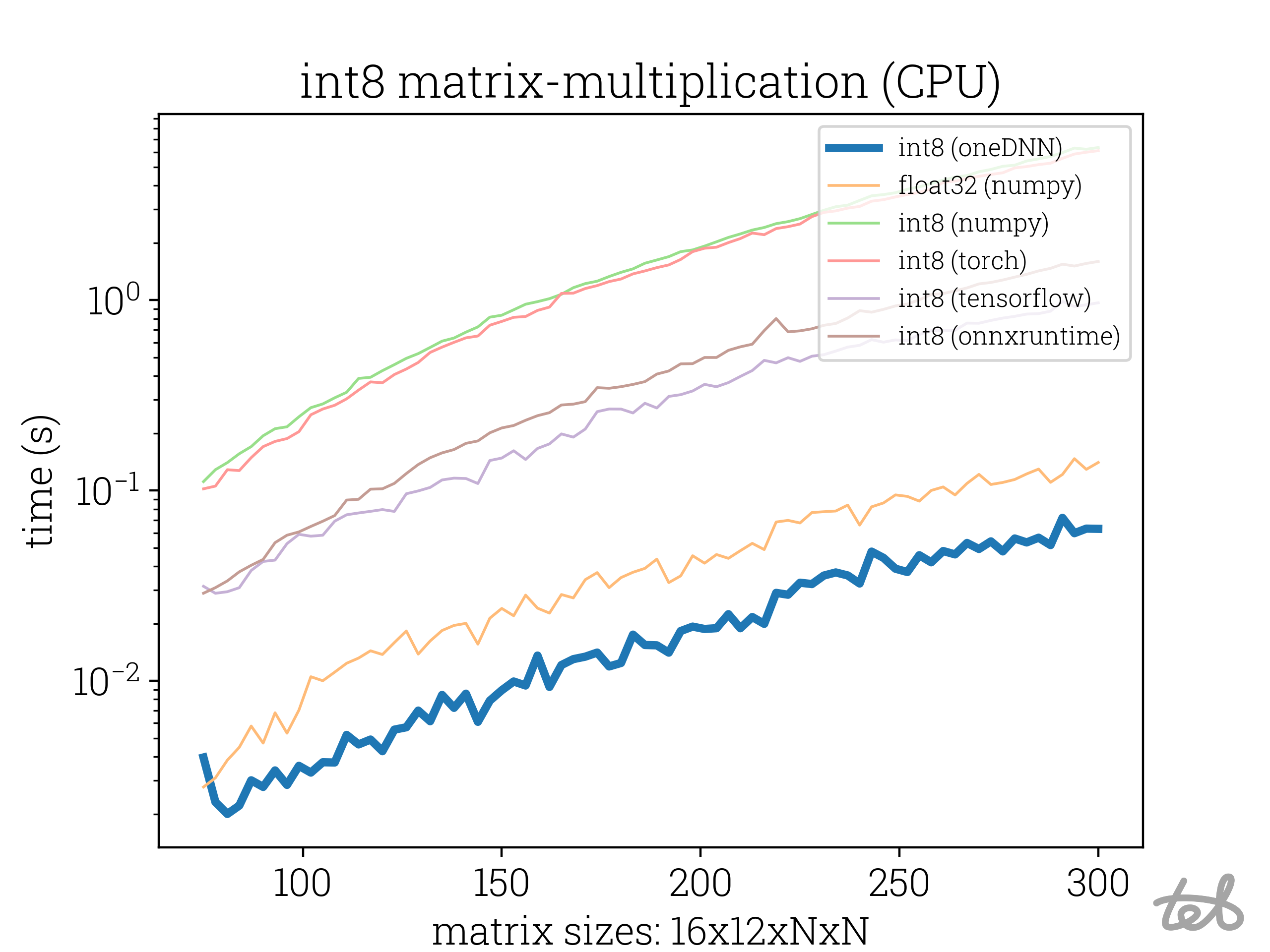 Graph comparing multiple int8 matrix multiplication methods including the custom one based on oneDNN with accumulation with int32 values. numpy float32 matrix multiplication as baseline.